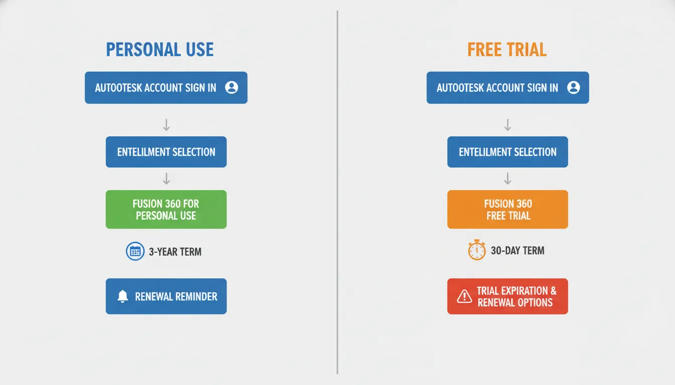 16:9 split-screen illustration showing “Personal Use” vs “Free Trial” paths in a simple flowchart with Autodesk account sign-in, entitlement selection, and renewal reminder; alt text: "Fusion360 free vs trial licensing flow personal use steps"